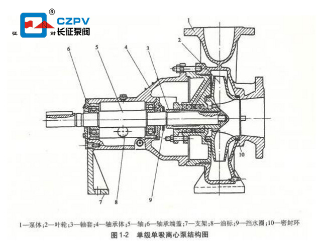 單吸離心泵結構圖