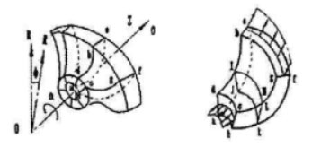 葉輪、圓柱坐標(biāo)及流動(dòng)速度