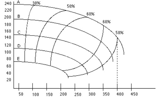 離心泵性能曲線(xiàn)圖